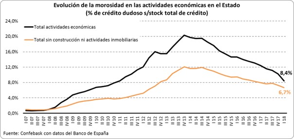 Evolucion morosidad según actividad económica