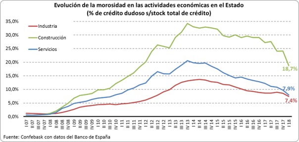 Evolución crédito dudoso según actividad económica