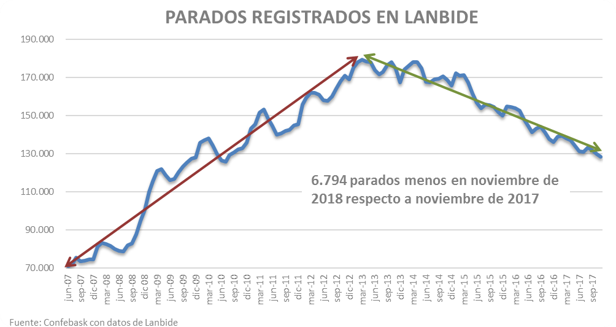 Parados registrados en Lanbide