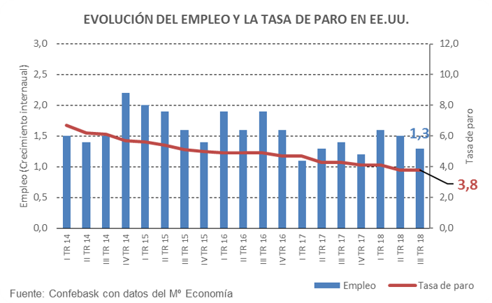 Evolución del empleo y la tasa de paro en EE.UU.