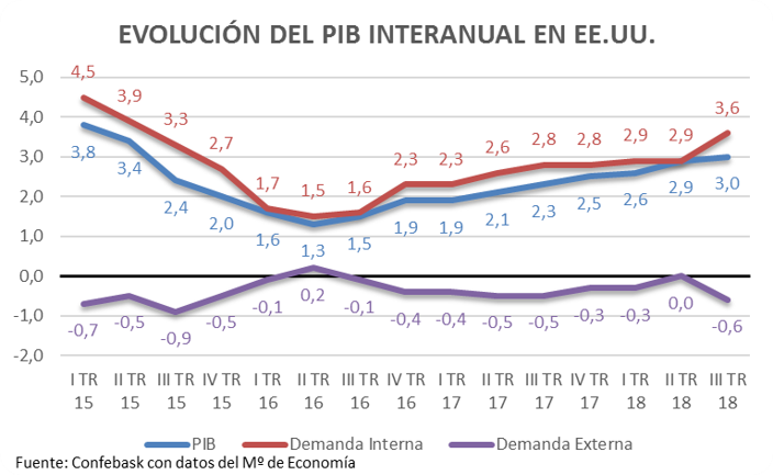 Evolución del PIB interanual en Estados Unidos