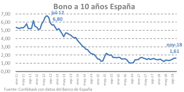 Precio del bono a diez años