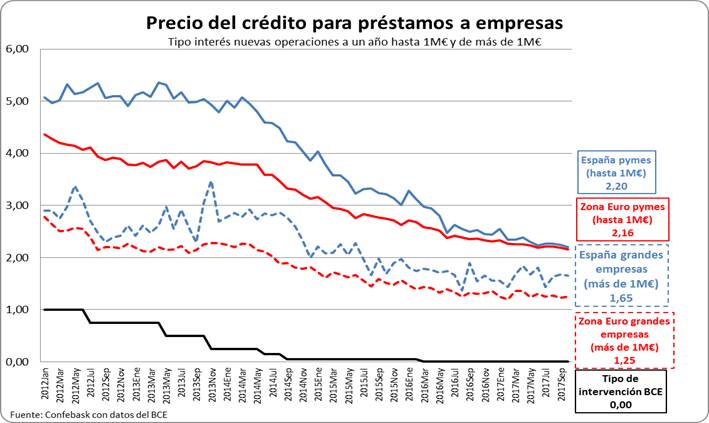 Precio del crédito para préstamos a empresas