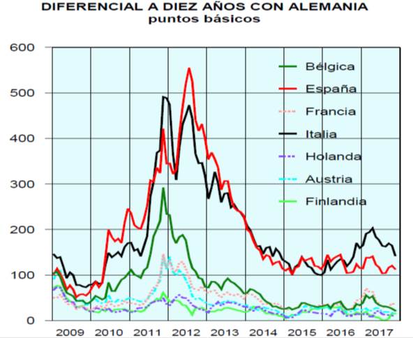 Diferencial a diez años con Alemania
