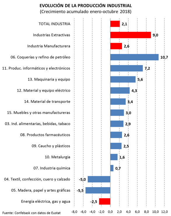Evolución de la producción industrial vasca
