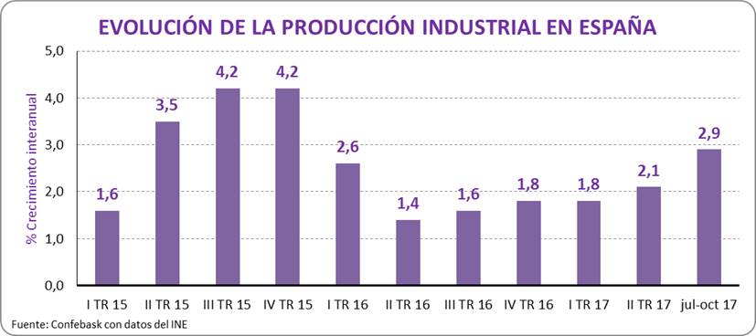 Evolución de la producción industrial vasca