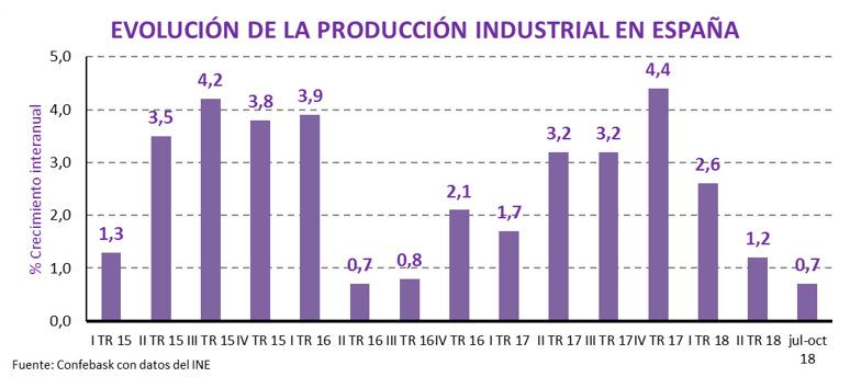 Evolución de la producción industrial