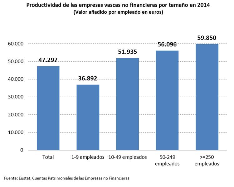 A mayor tamaño, más productividad