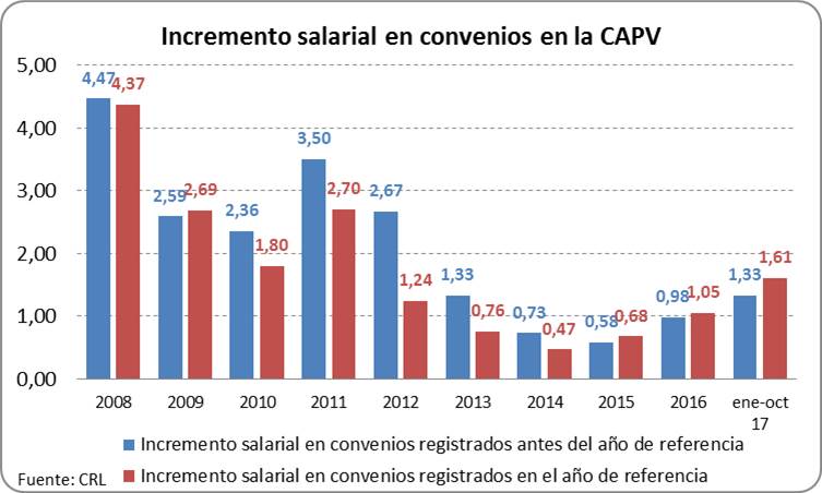 Incremento salarial en convenios