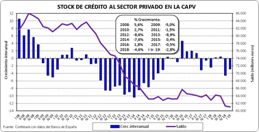 Stock de crédito al sector privado en la CAPV