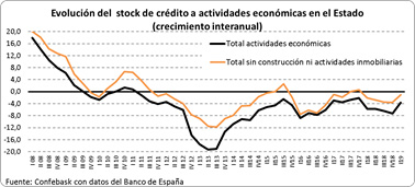 Stock de crédito al sector privado en la CAPV