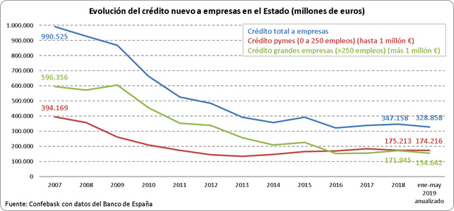 Stock de crédito al sector privado en la CAPV