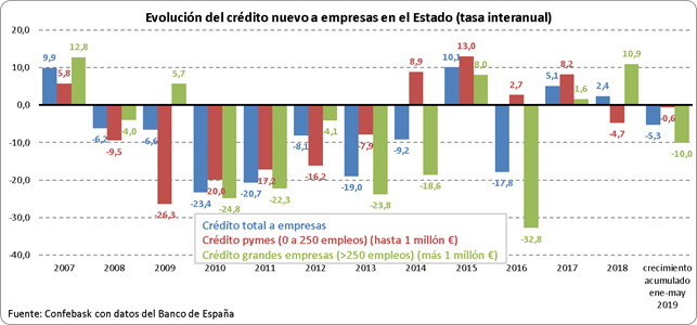 Stock de crédito al sector privado en la CAPV