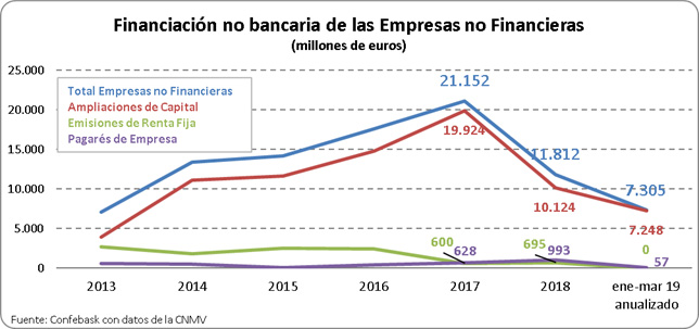 Stock de crédito al sector privado en la CAPV