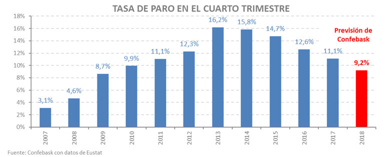 Tasa de paro en el cuarto trimestre