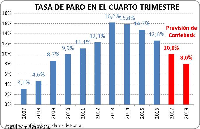 Tasa de paro en el cuarto trimestre