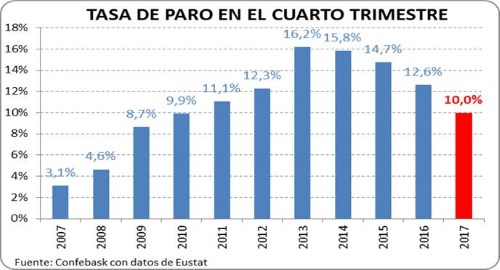 Tasa de paro en el cuarto trimestre