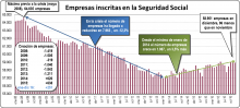 gráfico evolución empresas Euskadi diciembre 2016