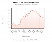 gráfico evolución paro