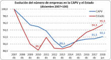 GRÁFICA EMPRESAS EUSKADI