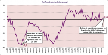 crecimiento empresas diciembre