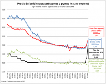 Financiación empresarial Confebask